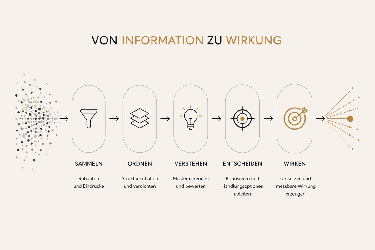 Funnel-Diagramm in fünf Stufen: Sammeln, Ordnen, Verstehen, Entscheiden, Wirken – aus Rohdaten wird messbare Wirkung.