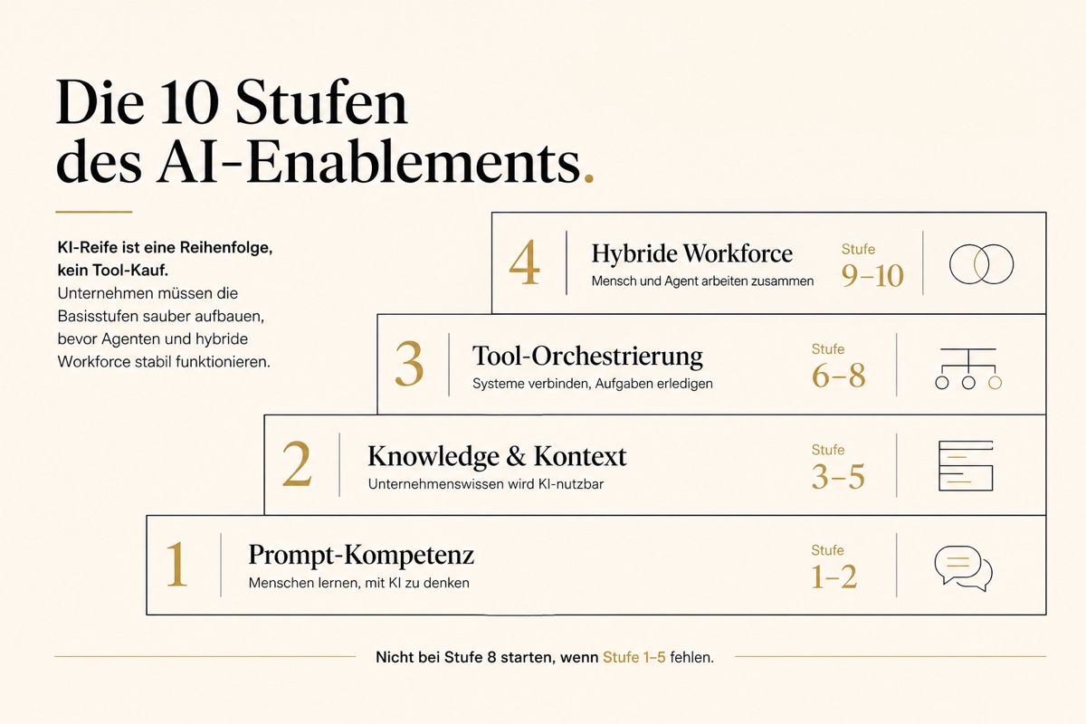 Infografik mit vier aufsteigenden Stufen-Clustern: 1 Prompt-Kompetenz (Stufe 1-2, Menschen lernen mit KI zu denken), 2 Knowledge & Kontext (Stufe 3-5, Unternehmenswissen wird KI-nutzbar), 3 Tool-Orchestrierung (Stufe 6-8, Systeme verbinden, Aufgaben erledigen), 4 Hybride Workforce (Stufe 9-10, Mensch und Agent arbeiten zusammen). Footer-Hinweis: Nicht bei Stufe 8 starten, wenn Stufe 1-5 fehlen.