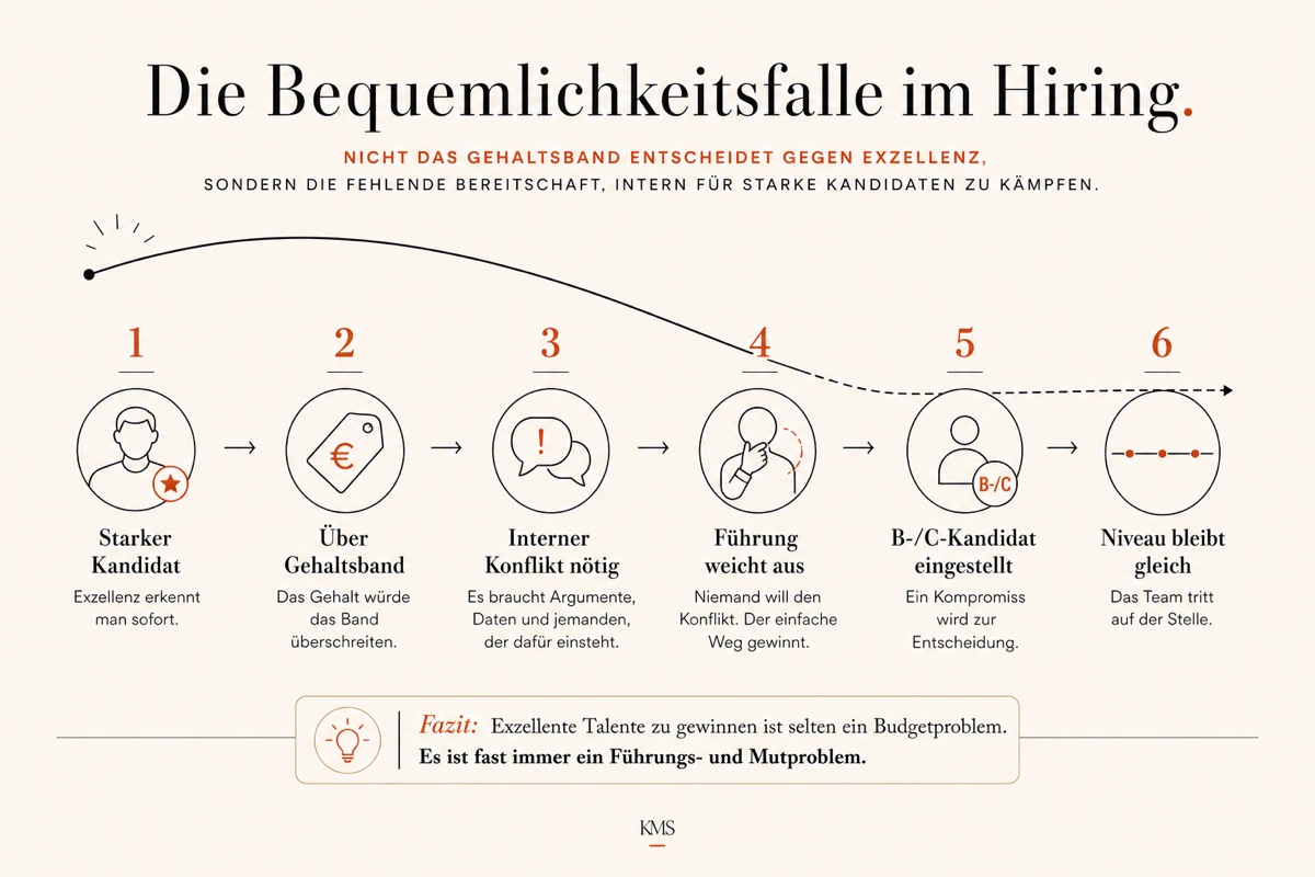 Infografik in sechs Schritten: Starker Kandidat, über Gehaltsband, interner Konflikt nötig, Führung weicht aus, B-/C-Kandidat eingestellt, Niveau bleibt gleich.