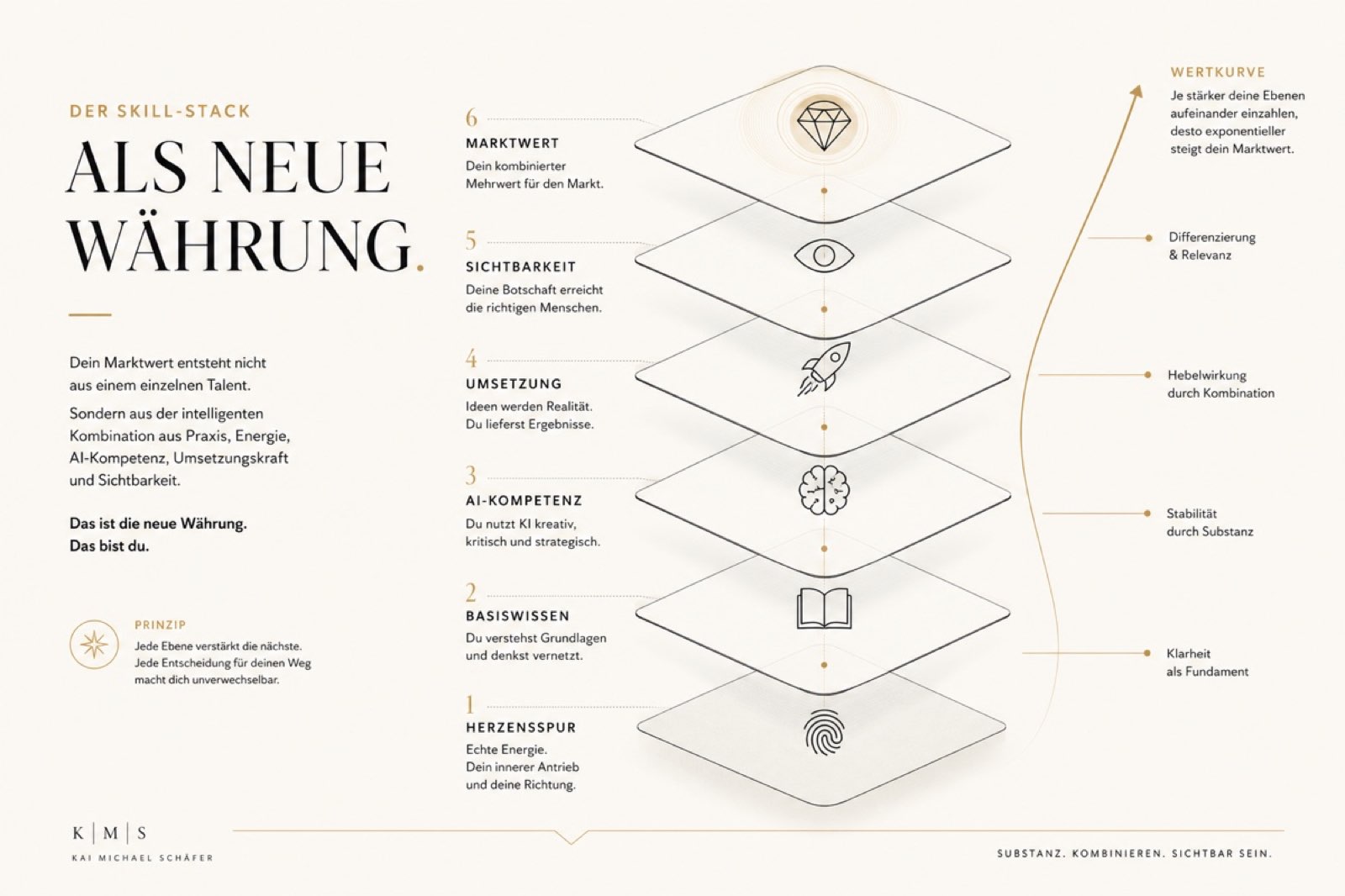 Sechs-Ebenen-Stack-Diagramm: Herzensspur, Basiswissen, AI-Kompetenz, Umsetzung, Sichtbarkeit, Marktwert — mit aufwärts steigender Wertkurve daneben.