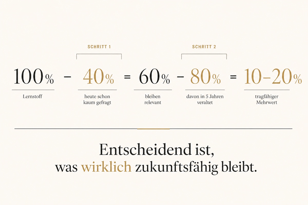 Rechnung in zwei Schritten: 100 Prozent Lernstoff minus 40 Prozent heute schon kaum gefragt ergibt 60 Prozent bleiben relevant, davon minus 80 Prozent in fünf Jahren veraltet ergibt 10 bis 20 Prozent tragfähiger Mehrwert.
